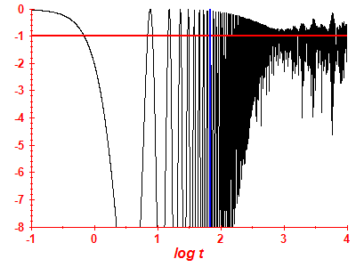 Survival probability log